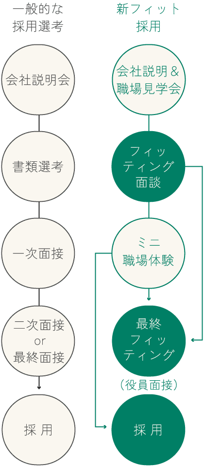 新フィット採用